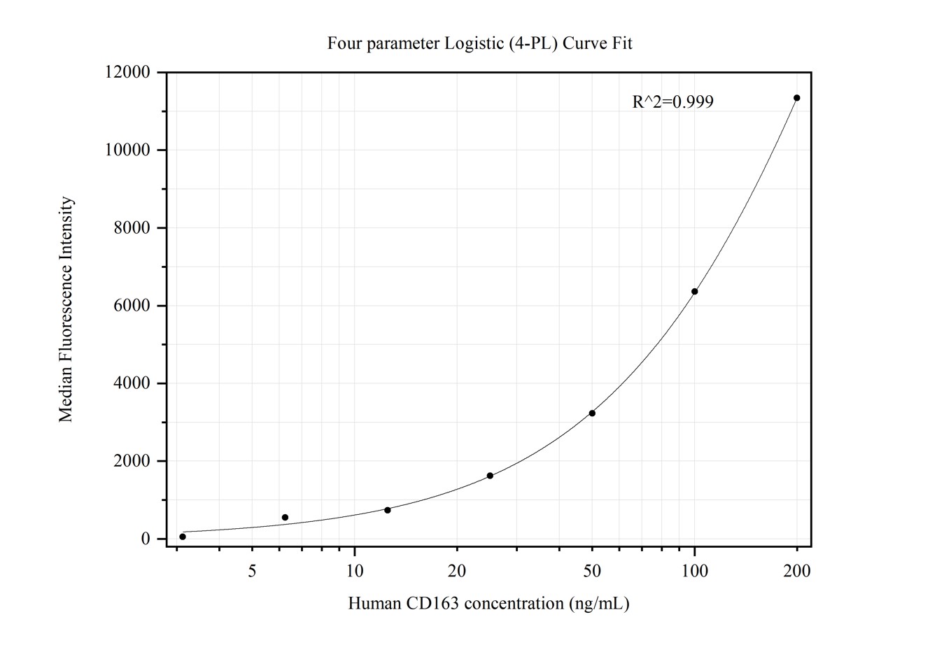 Cytometric bead array standard curve of MP50318-4